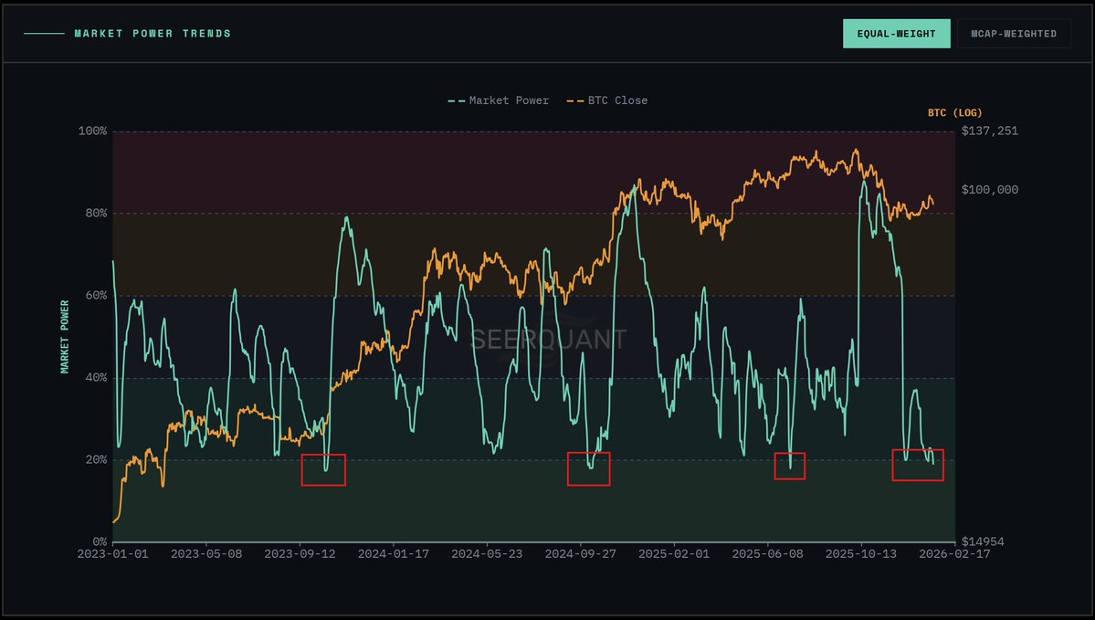 SeerQuant's tweet image. Expecting a strong directional move soon. 

Whether that resolves itself to the upside or downside I don't know, but when market power is at extreme lows historically the market directionally moves strongly shortly after.