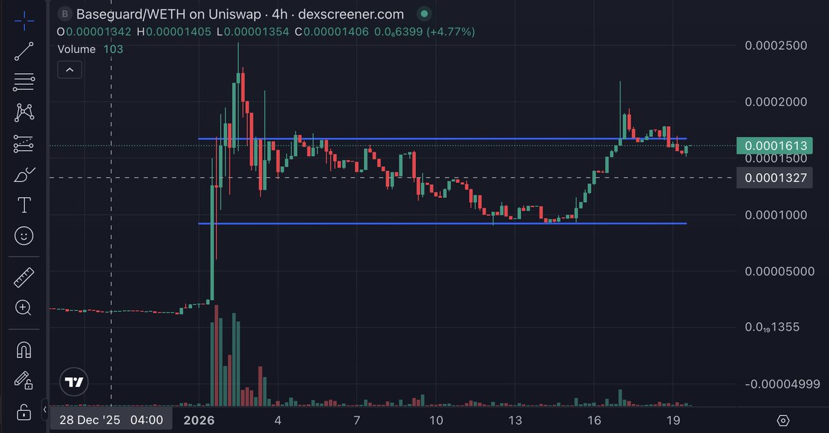 🔥 $Baseguard is lighting the fire and smoking the tires!
🦾 Look at this chart!!!
🚀 A whole host of developments ready for the market

You can tell a lot about a community and a project just by it's charts. 

But first and foremost, $Baseguard is all about protecting your