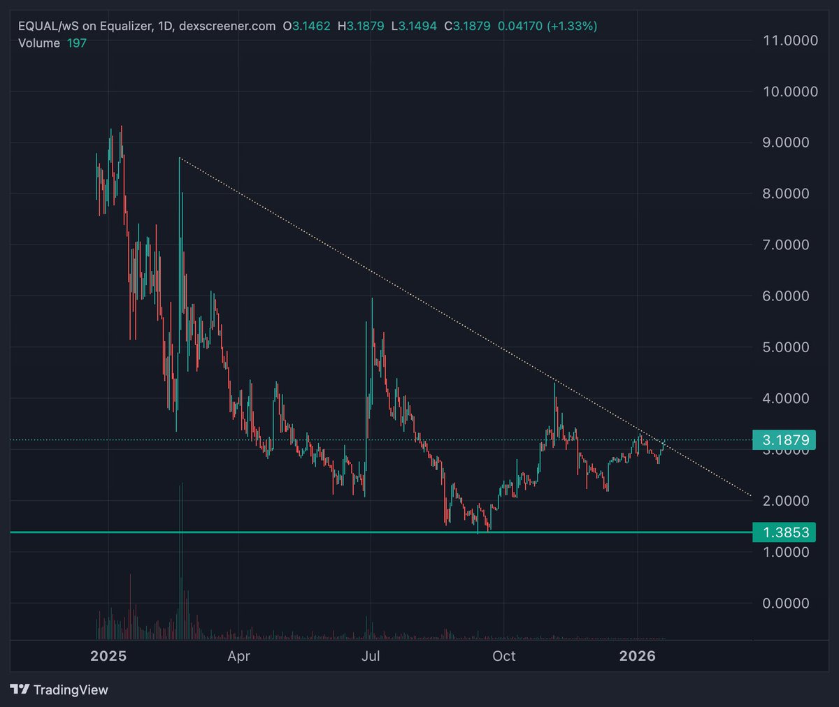 I see $EQUAL on $S just broke through an almost 12-month downtrend after multiple attempts to the upside.

Wonder if that has anything to do with the quietly launched dApp and CL integration? 🤔😉

equalizer.exchange/liquidity?type…
