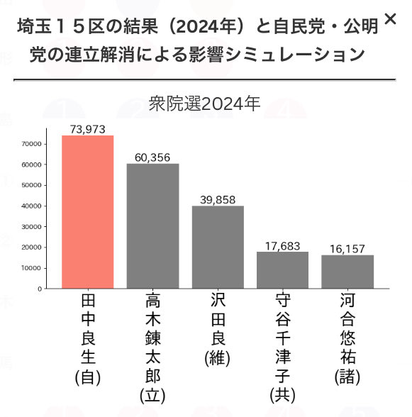 今回は田中良生議員（自民）にとっては、最大のピンチかもしれないね