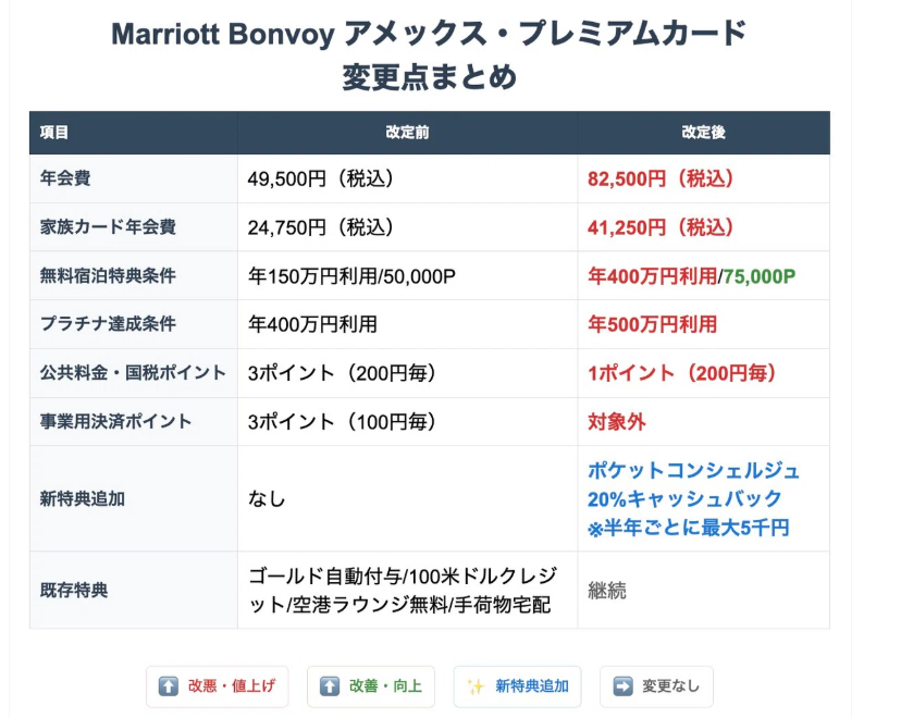r_mobilecp's tweet photo. マリオットってだいぶ改悪しましたね
無料宿泊のグレードが年150万から400万に・・

他にお得なクレカがあれば教えてください https://t.co/SOJfSpuuHr