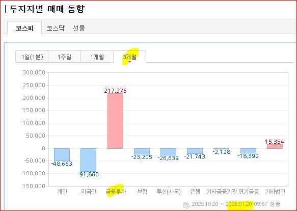 현재 KOSPI200과 삼성전자의 매수주체는 
금융투자 뿐

개인은 매도세(인버스 매수)

그래서 금융투자는 지수를 올려서
개미 방향을 바꾸려는 것이다

개미가 매수로 전환하면 지수는 폭락할 것이다

이재명 대통령, 증권사 리서치센터장들과 '자본시장 정상화' 오찬 간담회
newsis.com/view/NISX20250…