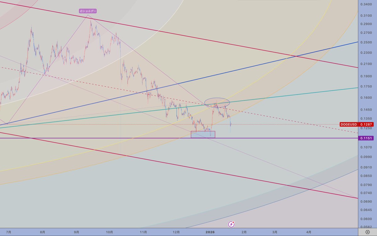 DOGEUSD 2日足 DOGE 赤平行チャネルの中。 黄色アークを割った。 紫水平線を割れば 壁チェック成立。 #DOGE #仮想通貨 #ドージコイン