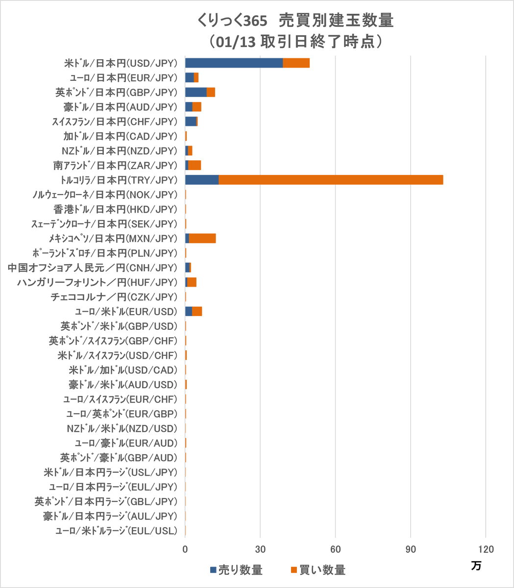 📊「くりっく365」為替売買別建玉数量の公表】 「くりっく365」（取引所FX）の通貨別・売買別建玉数量を更新しました！ 詳細は ↓↓  https://t.co/nIz0eRmaax #FX #売買動向 #ドル円 #高金利通貨