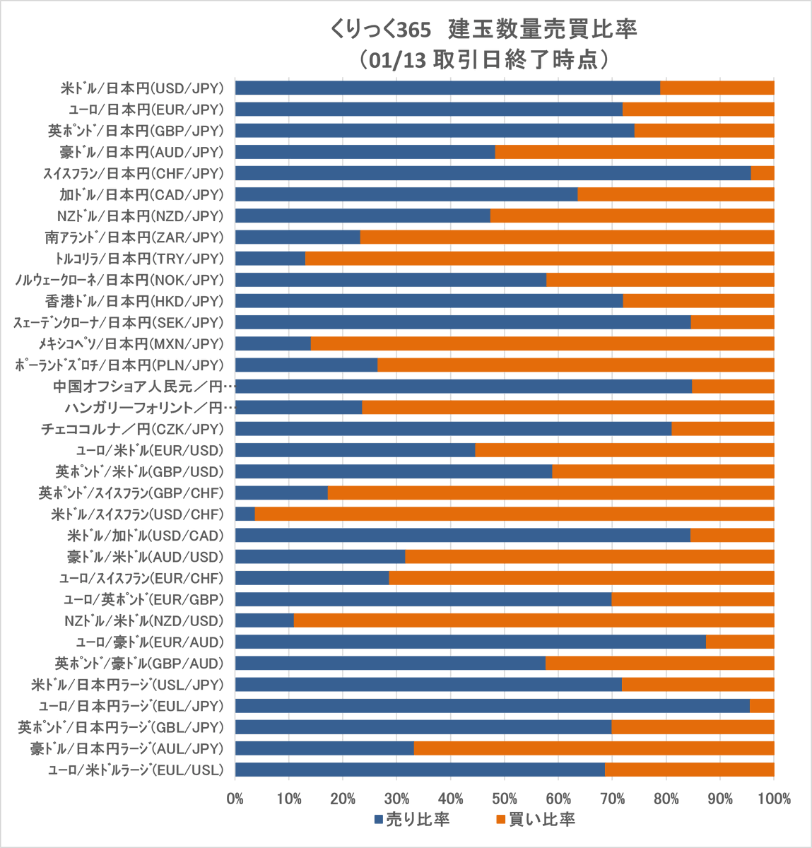 📊「くりっく365」為替売買別建玉数量の公表】 「くりっく365」（取引所FX）の通貨別・売買別建玉数量を更新しました！ 詳細は ↓↓  https://t.co/nIz0eRmaax #FX #売買動向 #ドル円 #高金利通貨