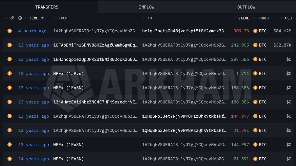 沉睡13年比特币OG巨鲸苏醒，909枚BTC（价值8462万美元）全数转移至新钱包