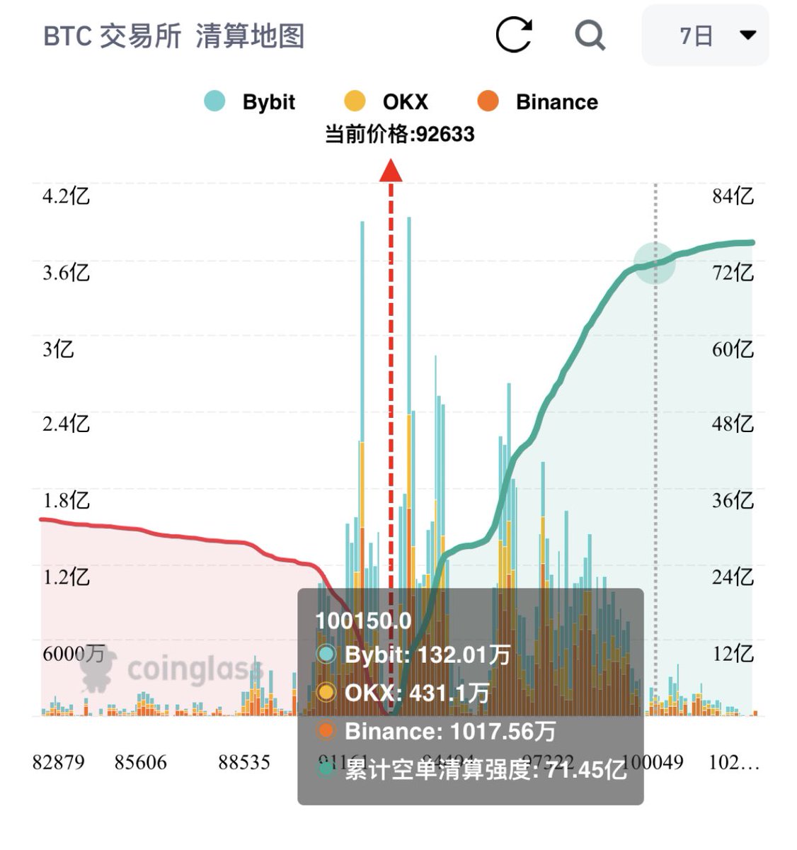 短短几天比特币突破10万美金，就可以清算71亿美金空头，这些人那么有钱，一直在疯狂做空，起码要等比特币反弹15-20%，否则大部分人都是炮灰，我们无法预测市场，跟着市场走，这是胜利
