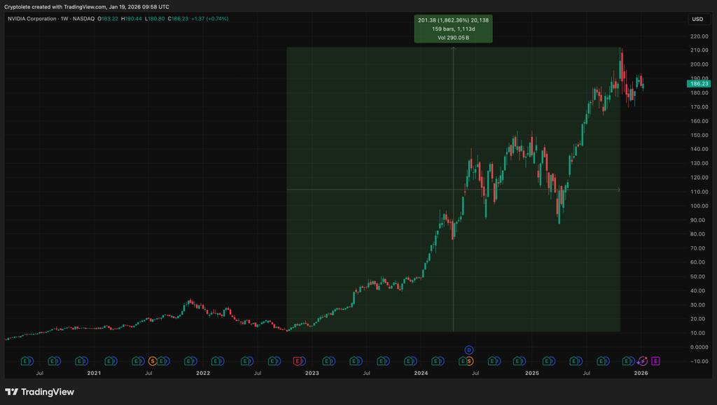 From the absolute bottom to the absolute top, $BTC went up 712% this cycle.

$COIN went up 1309%

$MSTR went up 3348%

$NVDA went up 1862%

So, lets say that $BTC bottoms out 6 months from now at $58,000. and at the same time $COIN and $MSTR also bottom out.