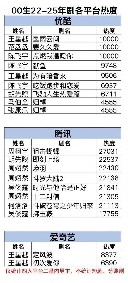 astrophile_zky's tweet image. ผลการออกอากาศซีรีส์ของพระเอกดาวรุ่ง(นับแค่บิล 1-2) ที่เกิดตั้งแต่ปี 2000 ระหว่างปี 2022-2024

น้องเน่วเพิ่งออนพระเอกเรื่องเดียว
🏆 TOP 1 ดัชนีความนิยม (Heat Index) ของแพลตฟอร์ม Tencent Video
🏆 TOP 1 เรตติ้งเฉลี่ยทางโทรทัศน์ช่องหลัก (CVB)
🏆 TOP 1 เรตติ้งการออกอากาศของ Zhejiang…