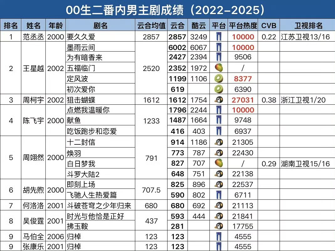 astrophile_zky's tweet image. ผลการออกอากาศซีรีส์ของพระเอกดาวรุ่ง(นับแค่บิล 1-2) ที่เกิดตั้งแต่ปี 2000 ระหว่างปี 2022-2024

น้องเน่วเพิ่งออนพระเอกเรื่องเดียว
🏆 TOP 1 ดัชนีความนิยม (Heat Index) ของแพลตฟอร์ม Tencent Video
🏆 TOP 1 เรตติ้งเฉลี่ยทางโทรทัศน์ช่องหลัก (CVB)
🏆 TOP 1 เรตติ้งการออกอากาศของ Zhejiang…