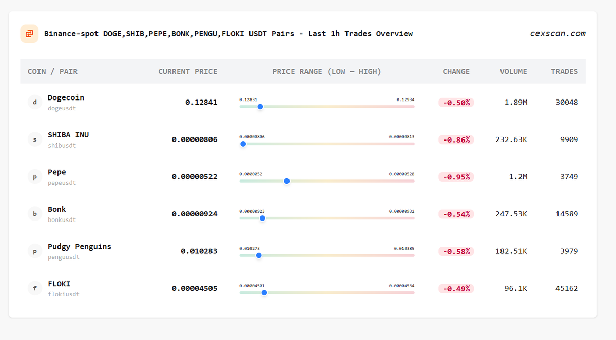 Binance Spot – Last Hour USDT Trades Overview for $DOGE, $SHIB, $PEPE,  $BONK, $PENGU, $FLOKI