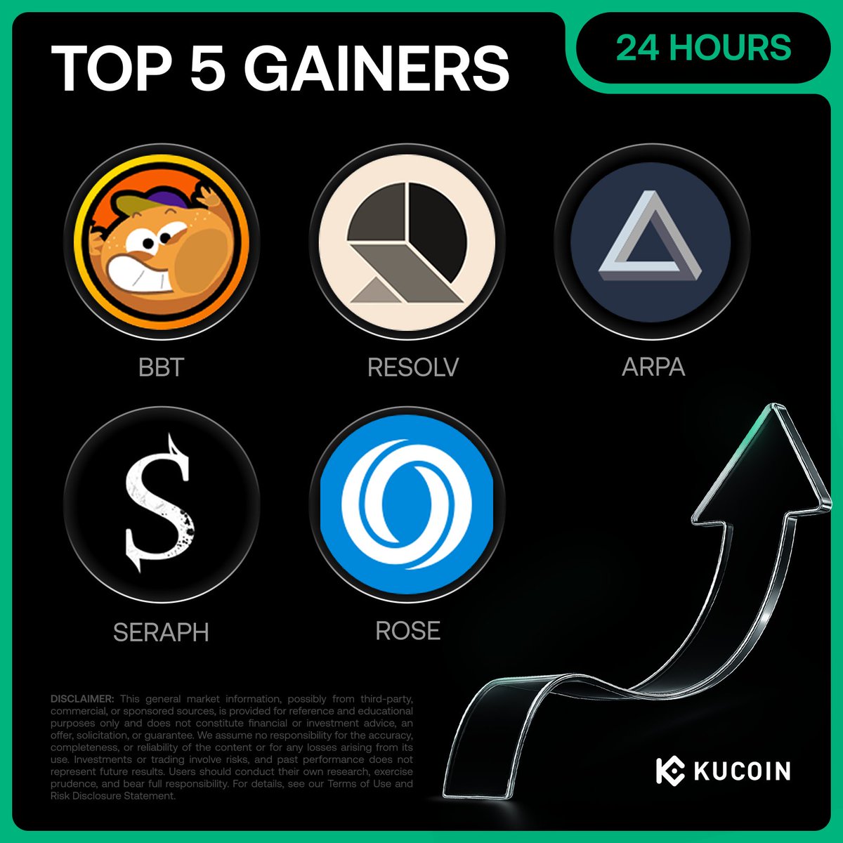 kucoincom's tweet image. 🚀 24H Top 5 Gainers on #KuCoin (January 20, 2026)

1. $BBT (@BBT_token) - $0.0015 (+68%)
2. $RESOLV (@ResolvLabs)- $0.11 (+57%)
3. $ARPA (@arpaofficial) - $0.018 (+50%)
4. $SERAPH (@Seraph_global) - $0.014 (+44%)
5. $ROSE (@OasisProtocol) - $0.018 (+36%)

Check Out Today's Top…
