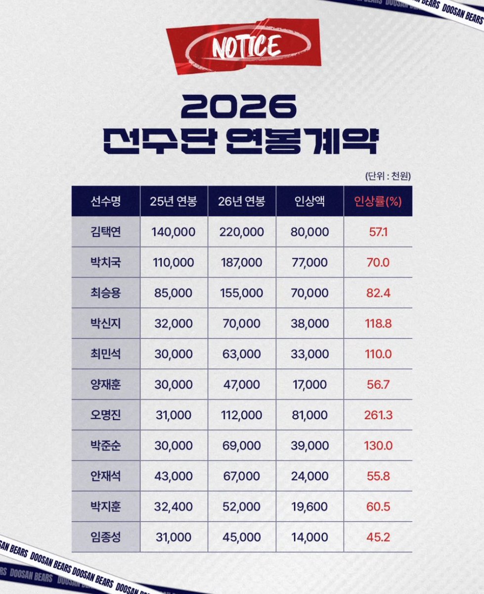 두산베어스 연봉 인상 개화끈해서 당장 잠실 가서 입단신청 내고 싶음