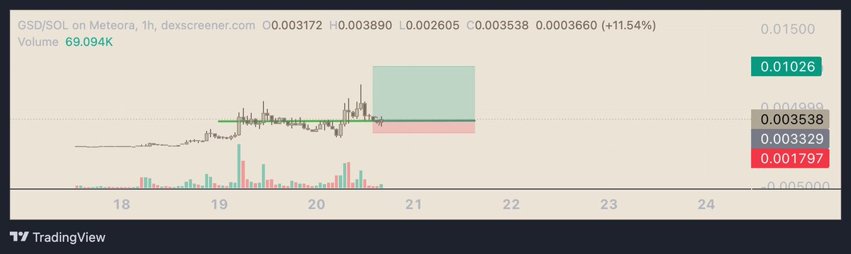 OzenInvests's tweet image. think $gsd is the play for bags eco

already did a ozen candle to 7m earlier, little selloff before but now consolidation into next leg as U.S hours approach

send it 10m+ today 🎒