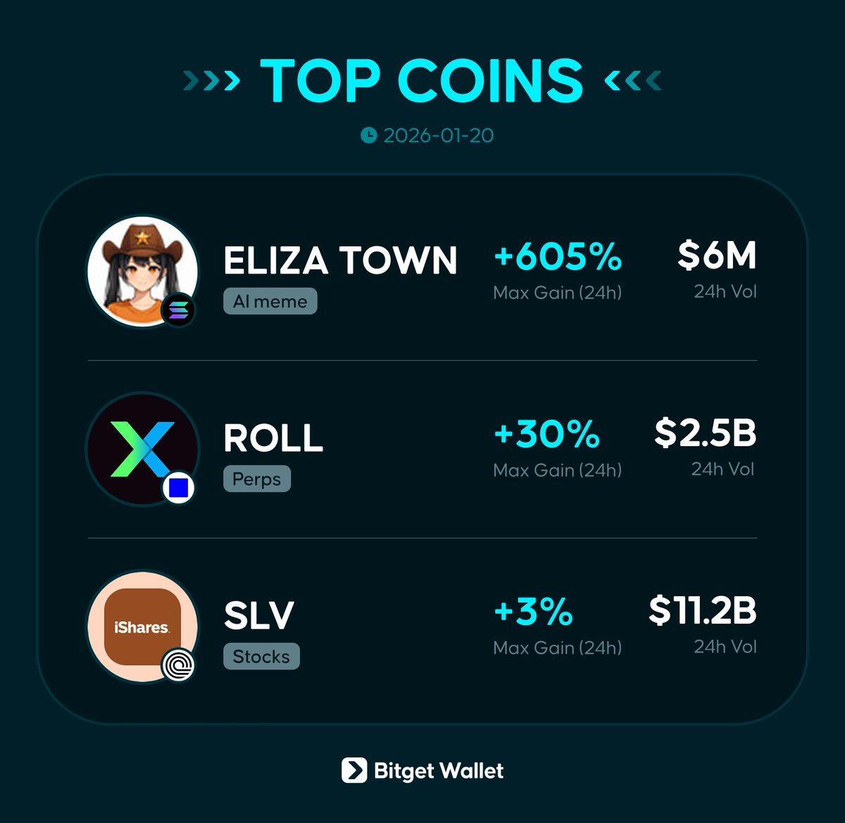 Daily Hot Picks! Gold & Silver hit new all-time highs despite the Market  dip! AI memes like ELIZA TOWN & SOLANUM are stacking gains. And on-chain  Perps RollX? Turning heads with top-tier