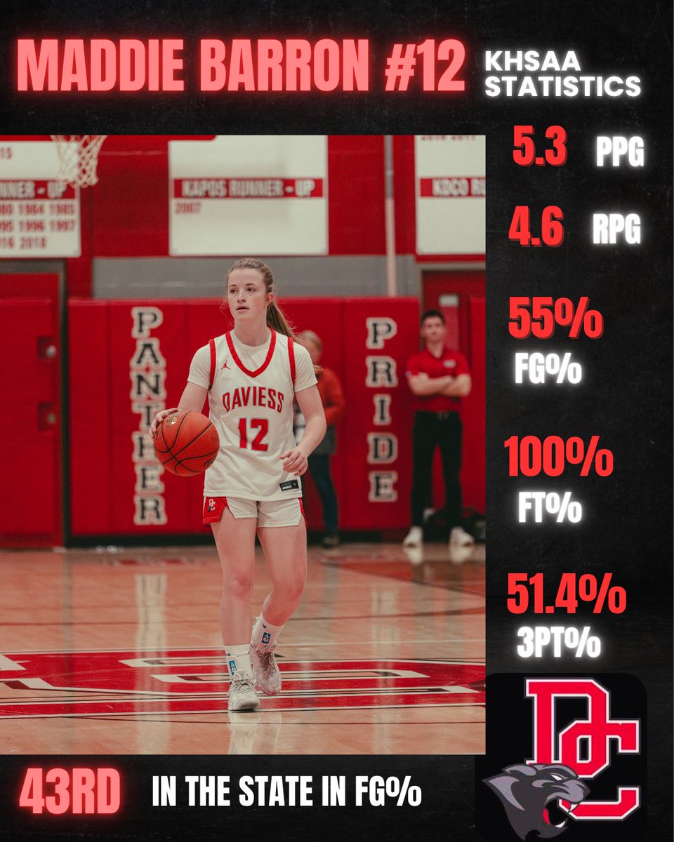 Updated stats: Maddie Barron is getting is done! 🔥🔥
🏀 43rd in the state, 55% FG
🏀 51.4% 3pt 
🏀 100% FT