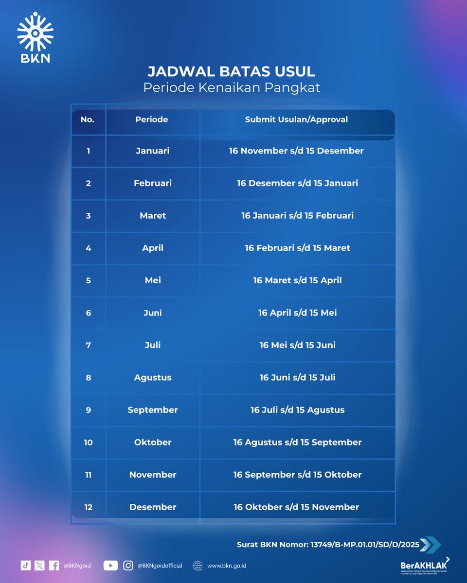 Sedia payung sebelum hujan.
Cek batas usul biar gak ketinggalan.

Setiap instansi diimbau untuk menyampaikan secara jelas batas terakhir pengusulan di masing-masing internal instansi sebelum disampaikan ke BKN sehingga pegawai tidak terhambat mengusulkan setiap periodenya. 
.