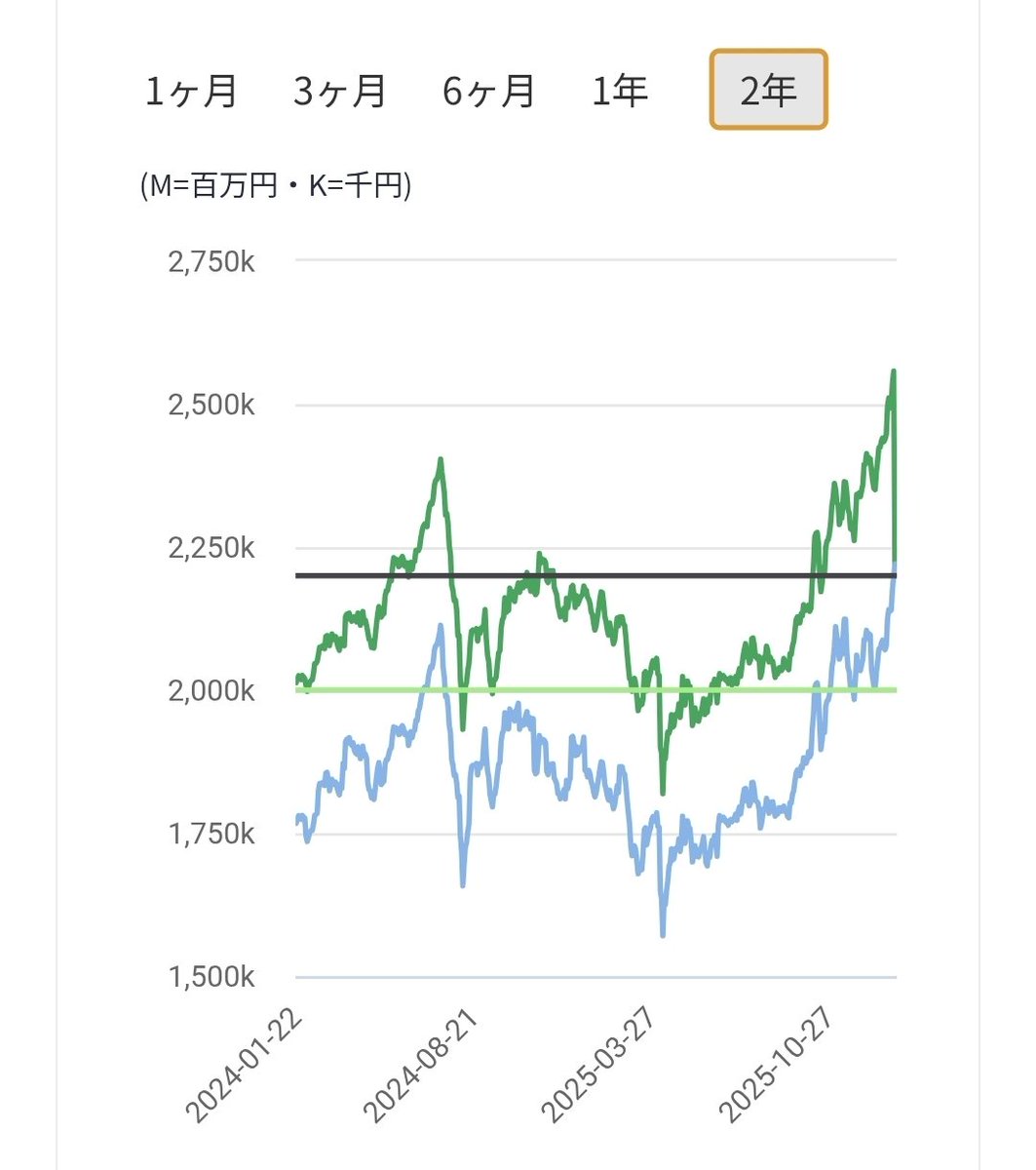 運用実績報告。 放置系の豪ドル運用にまわしてた分ですが、200万運用して2年で222万でした。  ２年で11%の利益だからビミョーですが、とりあえず放置で22万増えてたっていう報告です。