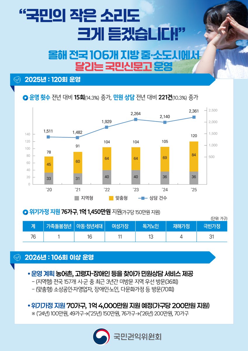 👫국민의 목소리에 더 가까이

찾아가는 '국민고충' 상담 
#국민권익위원회
'달리는 #국민신문고'가 여러분 곁으로 갑니다. 

✔️tinyurl.com/3zhbtvwj

#대한민국정부 #국민권익위 #고충상담