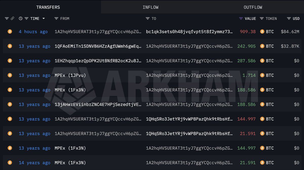 比特币老户13年后苏醒，将全部909.38枚BTC（价值8462万美元）转入新钱包。该地址13年前首次接收BTC时，比特币价格不足7美元 ，现已上涨约13900倍。