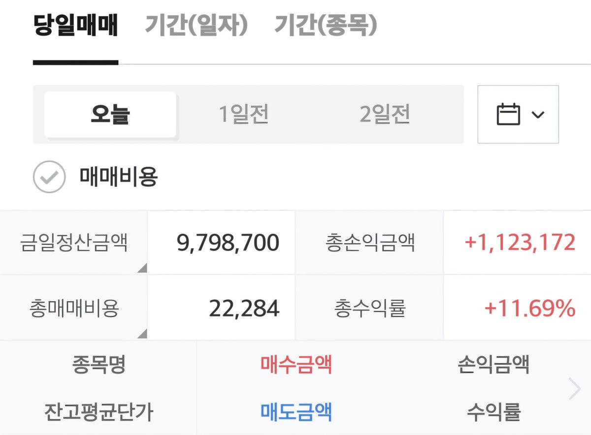 나스닥 선물 하락과 국장 상승의 괴리가 점점 심해지는 관계로 리스크 관리를 위해 일부 매도해서 현금확보 했어요. 현금도 매우 좋은  투자종목의 하나라는 점 #잃지않는투자 여러분은 절대 잊지 마시고 #성공투자 하세요!