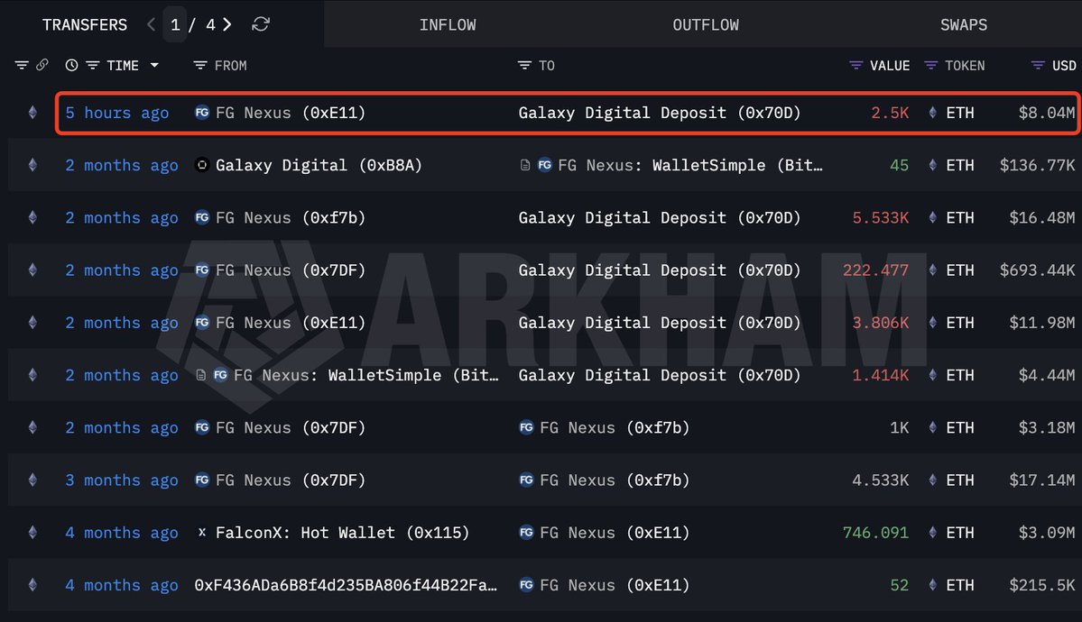 以太坊持仓公司FG Nexus今日出售2500枚ETH，价值超800万美元，仍持有近1.2亿美元ETH
