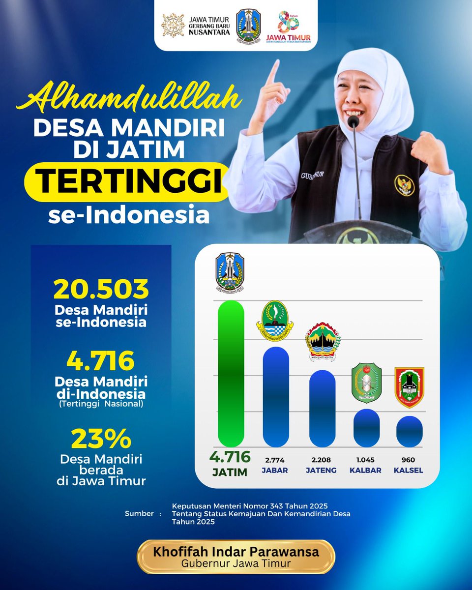 masRosyi26's tweet photo. Tak ada desa tertinggal di Jatim. Dana Desa jadi fondasi kemajuan.
#desamandirijatimtertinggi
#tppjatimterbaik https://t.co/RCCQQsz68M
