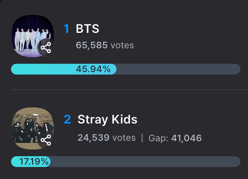 VoteWithARMY's tweet image. 🏆 HMA 2025 | Global Popular Artist — Round 2 

📊 Current Rankings
▪️ Whosfan: #2 🚨🚨🚨🚨🚨
▪️ Mubeat: #1
▪️ Fancast: #1 

📲 Voting apps: Whosfan, Mubeat, Fancast
🔗 whosfan.com/ranking/696995…
🔗 mubeat.applink.info/F3iltAdABH
🔗 fancast.go.link/iRAFB

📆 Jan 25, 2026
