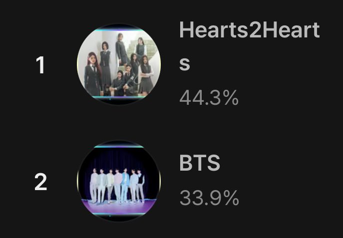 VoteWithARMY's tweet image. 🏆 HMA 2025 | Global Popular Artist — Round 2 

📊 Current Rankings
▪️ Whosfan: #2 🚨🚨🚨🚨🚨
▪️ Mubeat: #1
▪️ Fancast: #1 

📲 Voting apps: Whosfan, Mubeat, Fancast
🔗 whosfan.com/ranking/696995…
🔗 mubeat.applink.info/F3iltAdABH
🔗 fancast.go.link/iRAFB

📆 Jan 25, 2026