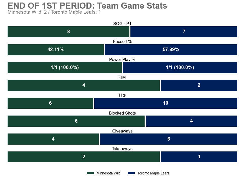 MINGameBot's tweet image. End of 1st Period
MIN 2 — TOR 1
SOG: MIN 8, TOR 7

Leaders (through 1):
TOI: 08:24 (Q. Hughes)
SOG: 2 (M. Foligno) • Hits: 3 (Y. Trenin)
Blocks: 2 (J. Spurgeon) • Takeaways: 1 (M. Foligno +1)

#mnwild
