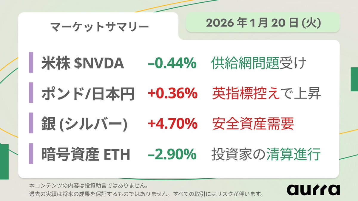 🌎 マーケットサマリー｜2026年1月20日(火) トランプ関税政策への警戒を背景に安全資産志向が強まり、ドルは軟調。 📉 エヌビディア  $NVDA –0.44%、供給元の問題で供給懸念 💱 ポンド/円 $GBPJPY +0.36%、英雇用指標発表を控え上昇 🧈 銀 $XAGUSD  +4.70%、安全資産需要の ...