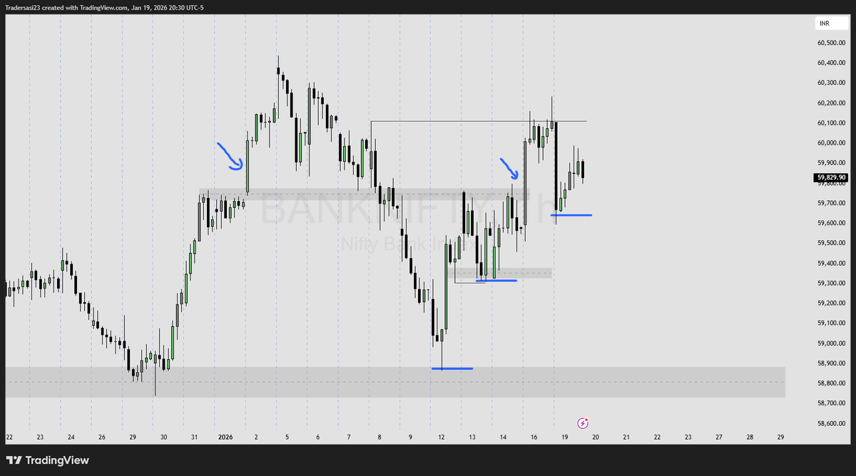 SasiTrader's tweet photo. #Trading #Banknifty #Stockmarket 

Exactly it unfolds like we discussed in the Youtube Video. . . https://t.co/8tkwKdJzGb