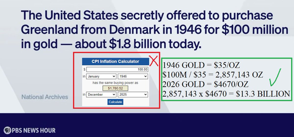 LibertyHour's tweet photo. @NewsHour @CharlesKupchan @paulsolman Here's some fun math for the
@PBS @NewsHour person using the official BLS inflation calculator for the Greenland tidbit numbers. Yes, $100 million in 1946 is $1.8 billion inflation adjusted dollars, but adjusted for the offer's price in gold, it's $13.3 billion! https://t.co/TeGctb61PN