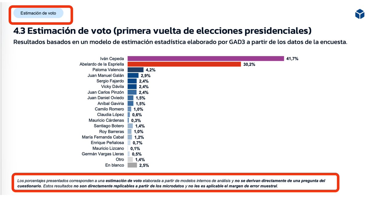 Mientras soluciono el problema con este video en YouTube, aquí va un resumen de los problemas de la encuesta de intención de voto de GAD3 para RCN divulgada ayer 18 de enero. 

1⃣El principal problema de la encuesta es que es telefónica a números celulares, pues: 
- En la ficha