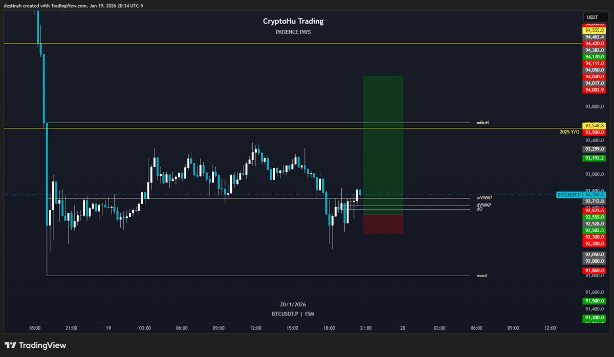 CryptoHuTrading's tweet photo. Trade #243 - $BTC Long (7.2R)                            

Entry: 92528
SL: 92300
TP: 94170

-Entered the trade while driving so it's a little bit late to post but looking for some relief bounce from this level.
-If it fails, will look for reaction from Monday Low https://t.co/Du0Nkp5btA