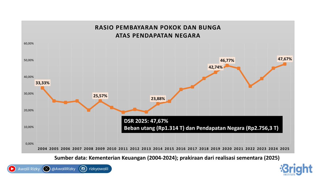 Pembayaran beban utang (pokok dan bunga) pada 2025 sekitar Rp1.314 T. Oleh karena Pendapatan Negara hanya Rp2.756 T, maka rasio beban utang (Debt Service Ratio) mencapai 47,67%. Jauh melampaui rekomendasi IMF (25-35%). Berdasar ini, kondisi beban utang cukup berat dan tidak aman.