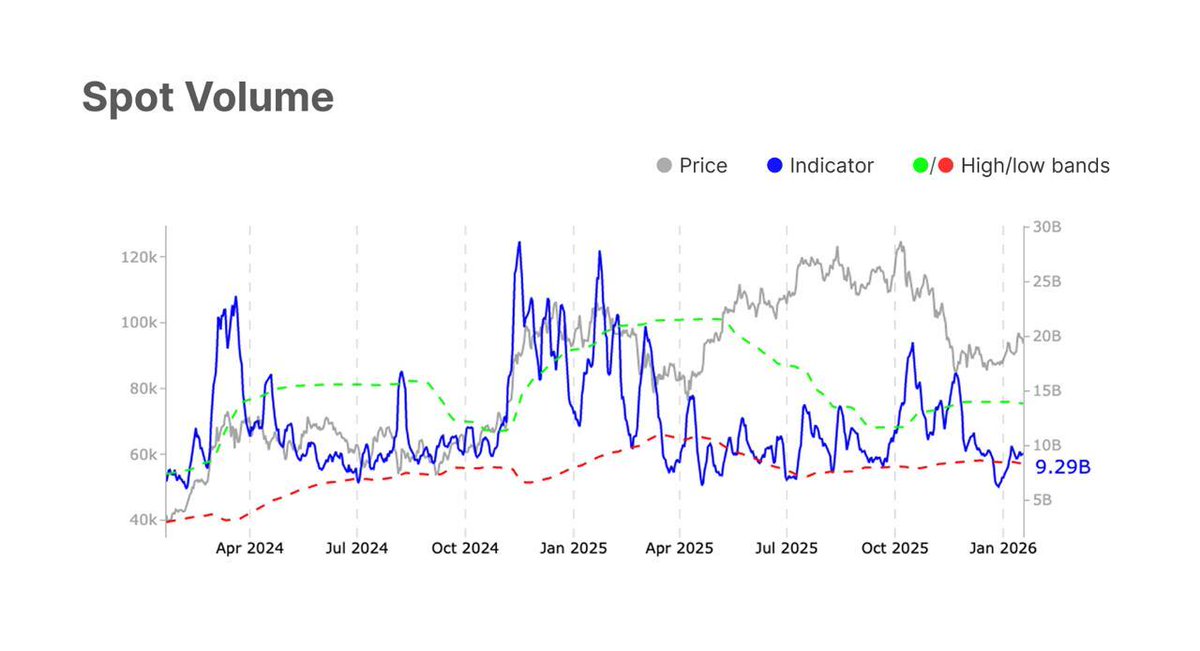 Glassnode：比特币回调至9万美元区间，动能降温但仍指向盘整