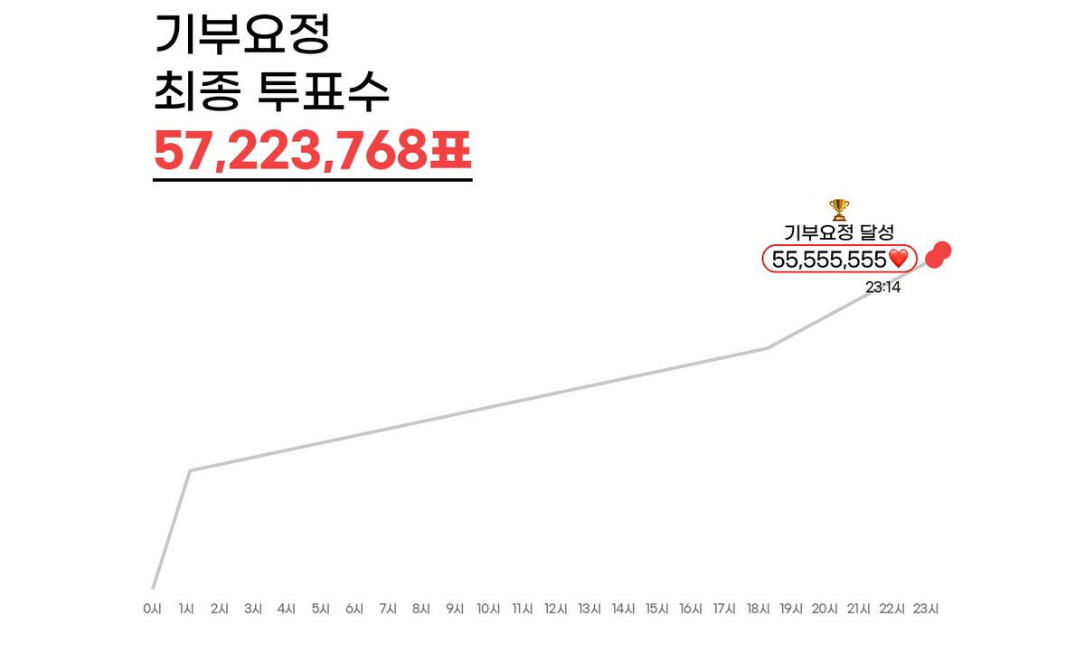 myloveidol_kpop's tweet photo. 🧚제852대 기부요정🧚
🎂0119 한빈 생일
57,223,768개의 하트를 받고
3번째 기부요정 축하합니다🥳
#TEMPEST #한빈 기부금 150만원 달성🏆
❤️최애돌 바로가기
https://t.co/Bf3WJ0yBvA https://t.co/PFianOclDb