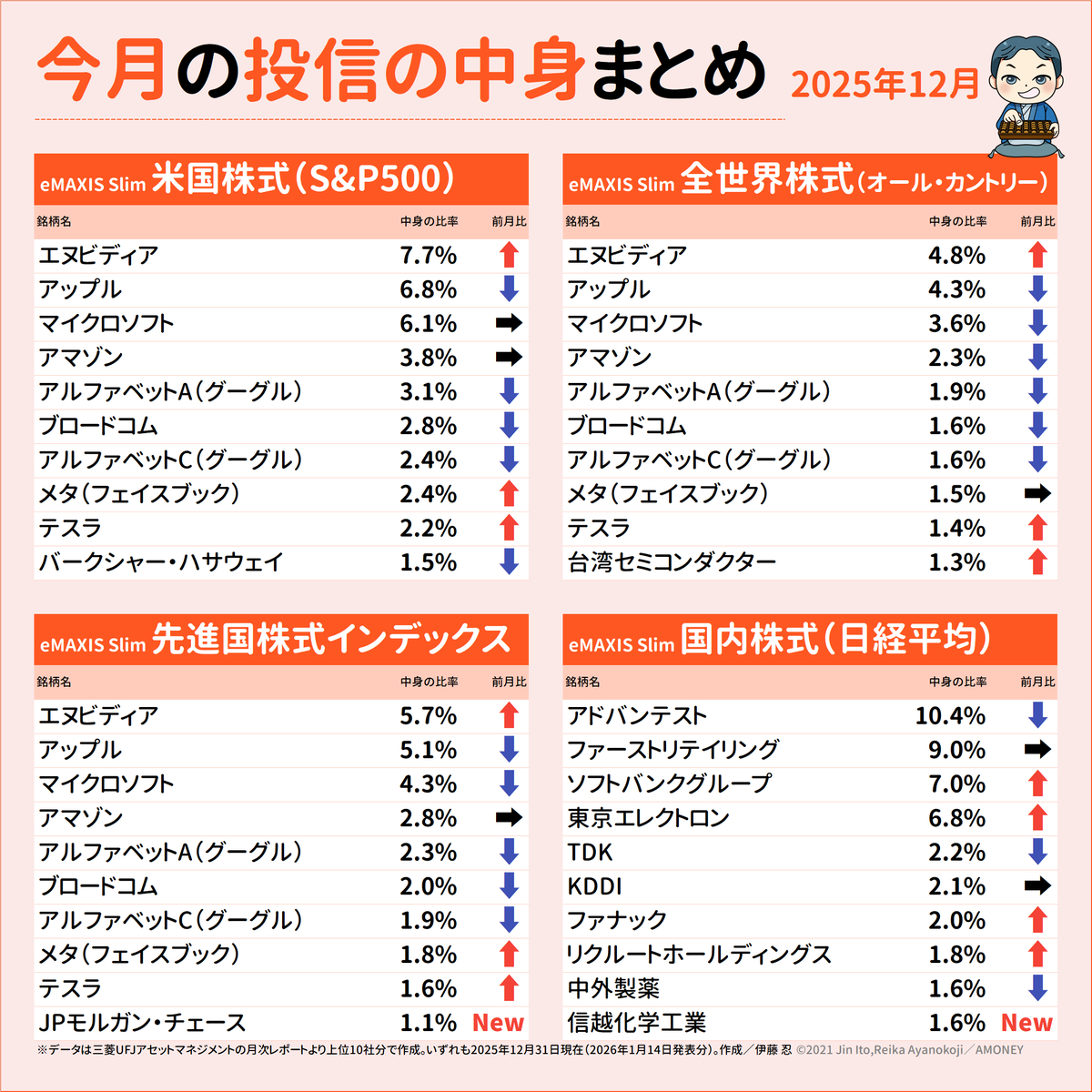 人気の投資信託 eMAXIS Slim シリーズの4つの投信「米国株式（S&P500）」「全世界株式（オールカントリー）」「先進国株式インデックス」「国内株式（日経平均）」の中身（12月度）です！  先進国株式でJPモルガン・チェース、国内株式（日経平均）で信越化学工業が再 ...