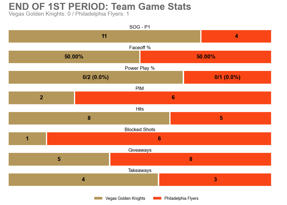 VGKGameBot_'s tweet image. End of 1st Period
VGK 0 — PHI 1
SOG: VGK 11, PHI 4

Leaders (through 1):
TOI: 07:50 (J. Eichel)
SOG: 2 (P. Dorofeyev +1) • Hits: 2 (I. Barbashev)
Blocks: 1 (M. Marner) • Takeaways: 1 (P. Dorofeyev +3)

#VegasBorn