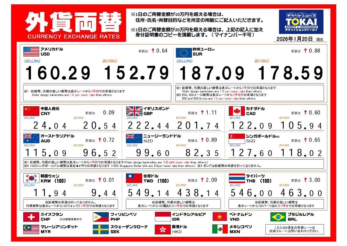 外貨両替レート表、更新いたしました。 2026年1月20日 #トーカイ円町店 は、本日も19時半まで営業しています。 #トーカイ外貨両替レート  #外貨両替 #京都 #ドル #ユーロ