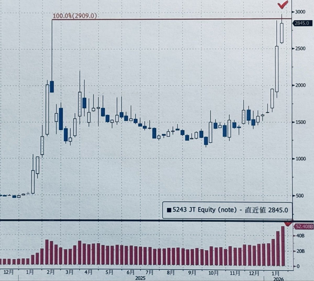 note 3110円＋337円（時価総額567億円） 21日も続伸し最高値更新🎉 信用買比率が 3日連続40%超えとなり日々公表銘柄に指定 ↓  ☆明日から信用買比率40%超が3日連続となると翌日から信用増し担保規制入り ↑ ☆25年1月にnoteは増し担保規制入りの当日にストップ高しさらに  ...