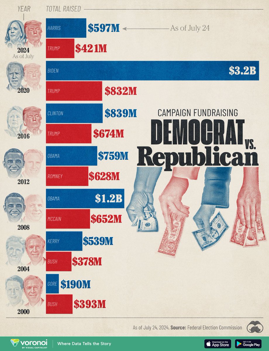 k_schellinger's tweet image. Harris tried to buy the election by spending 3x of what Trump spent.

Democrats have historically outspent Republicans.

Zuckerberg invested $400 million in 2020.

You are constantly spreading lies. Disgraceful.
en.wikipedia.org/wiki/Fundraisi…