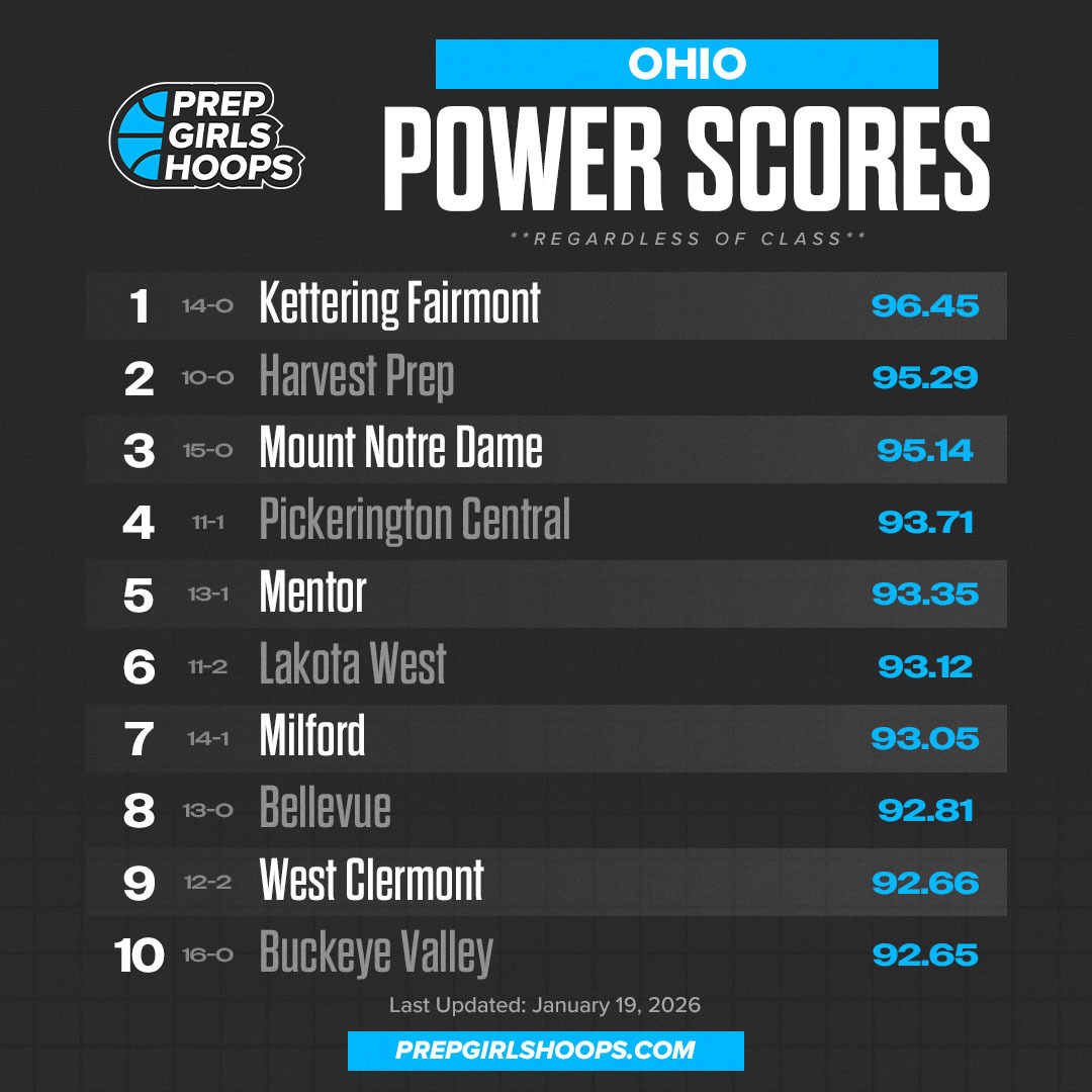 PGH_Ohio's tweet photo. 🔥 Power Scores Update

Our weekly Power Scores are fully computer-based, factoring in results and opponent strength — not subjective rankings.

Find them here: https://t.co/GLEDEKHSOm https://t.co/kjEGvMk5Mm