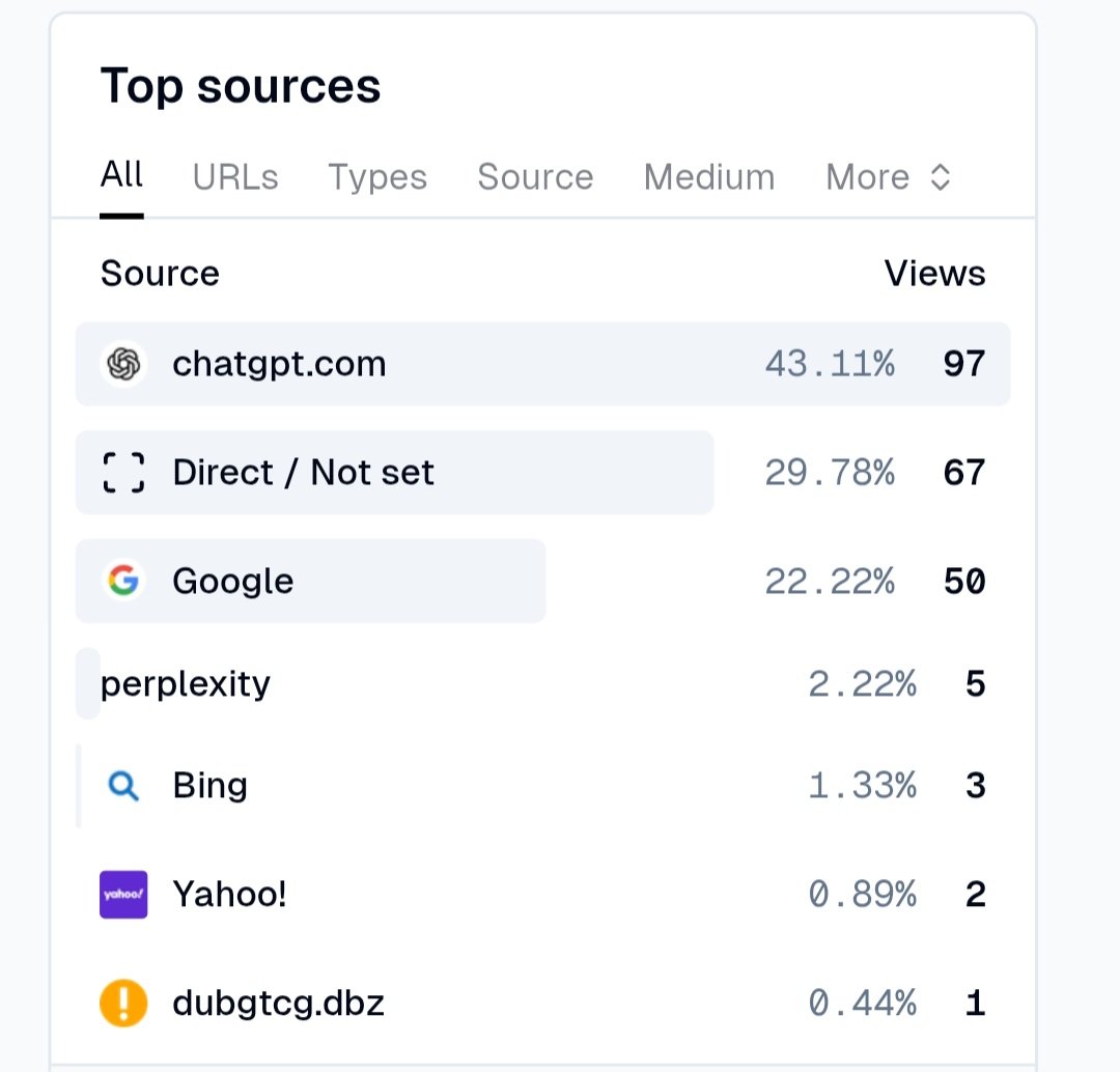 qrtmike's tweet photo. For a how-to query, ChatGPT now sends almost twice the traffic from Google to one of our sites. This is interesting, giving hints on how user's behavior shifts. If you haven't optimized for LLM citations, you probably should. https://t.co/Y5wCdymwm1