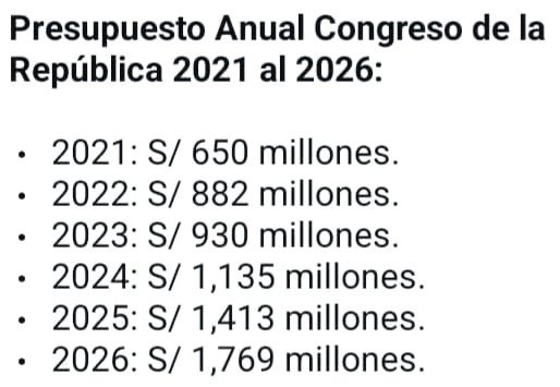 EIPeruano's tweet photo. CASI 7 MIL MILLONES se lleva el kongreso que NO sirvió para NADA! Solo DESTRUIR AL PERU!

Con esa plata en 5 años se hubiese hecho 
6 MEGA HOSPITALES O 180 COLEGIOS O PARA DAR AGUA POTABLE A MAS DE 2 MILLONES DE PERUANOS O PARA TRIPLICAR EL PRESUPUESTO PARA COMBATIR LA ANEMIA! https://t.co/hkWeqr4ORU