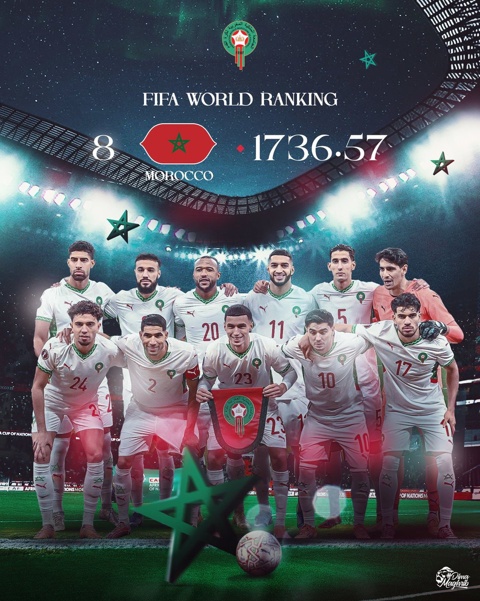 mustafa_agha's tweet photo. منتخب #المغرب يحتل المركز الثامن عالميًا في تصنيف الفيفا لأول مرة في التاريخ، كأفضل تصنيف لمنتخب عربي 

Moroccan National Team ranks 8️⃣th worldwide in the FIFA Rankings for the first time ever, the best Arab ranking 🌍 https://t.co/5BQwDeq1kz