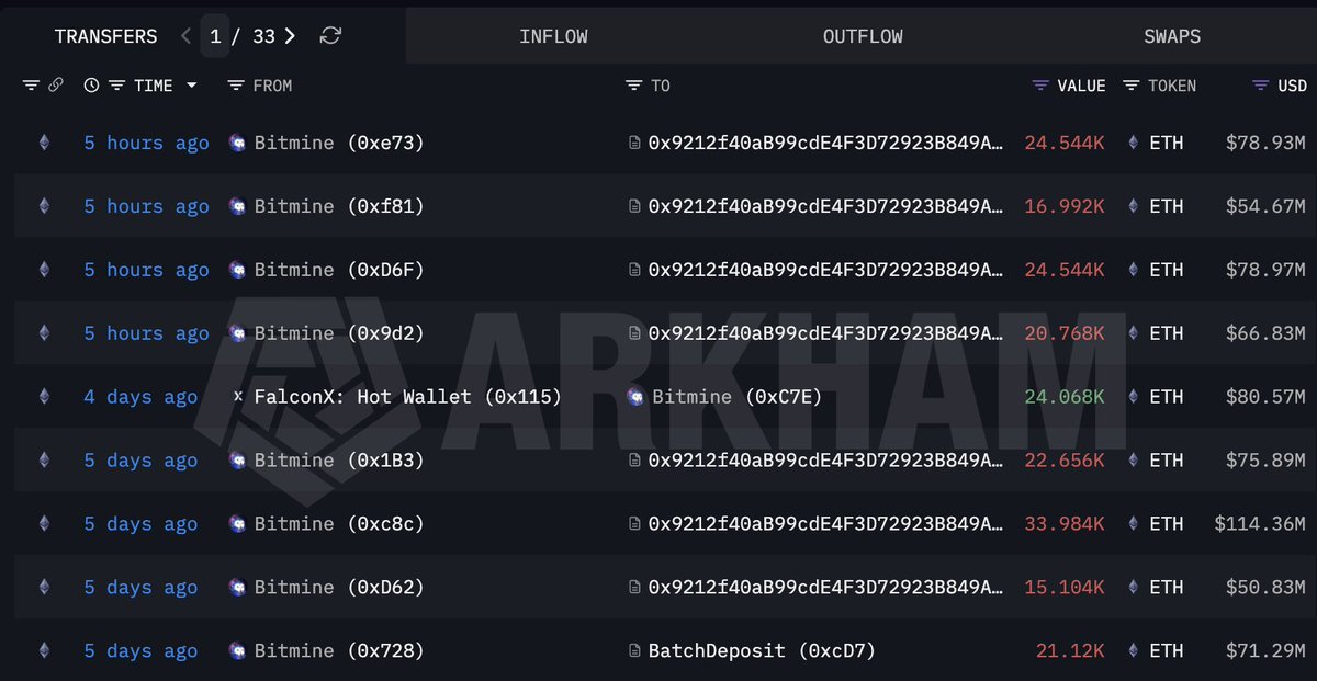 Tom Lee旗下Bitmine再质押近8.7万枚ETH，总质押量已达177万枚，价值超56亿美元
