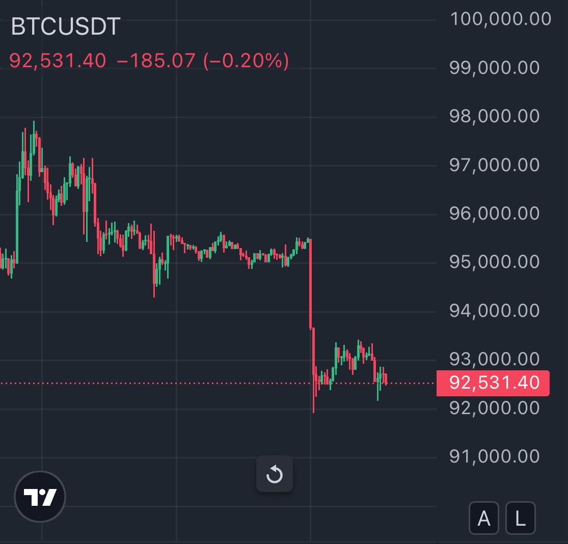 BITCOIN JUST DID SOMETHING HORRIFYING.

THE KIND OF MOVE THAT ENDS CYCLES.

IT BROKE MAJOR SUPPORT.

IT COLLAPSED TO $92,000. 

EVERY “EXPERT” IS CALLING A BEAR MARKET.

RETAIL IS GONE.

THE MARKET IS EXHAUSTED.

AND THIS LOOKS LIKE THE TOP.

LMAOOOOO.

YOU.
FUCKING.
WISH.

THIS