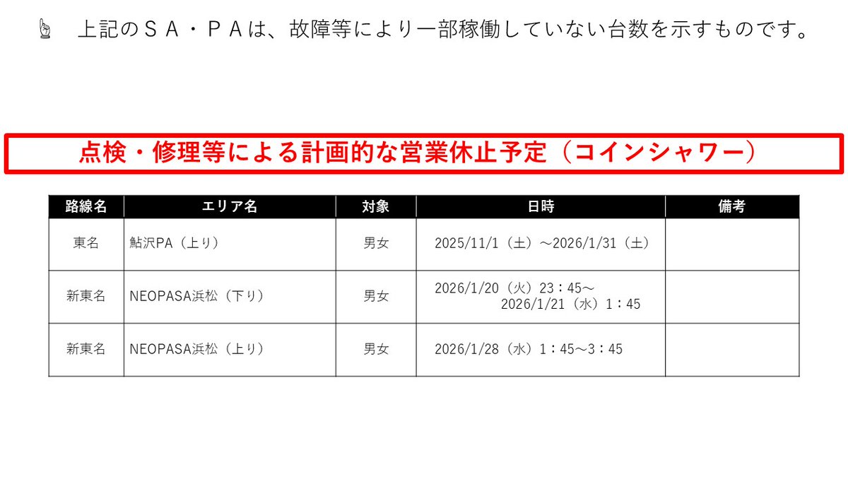 コインシャワー稼働状況(R8.1.20 11時現在) ・新東名 浜松㊤ 男4/5台 ・新東名 浜松㊦ 男3/4台 ・中央道 恵那峡㊦ 男3/4台 #高速 コインシャワー